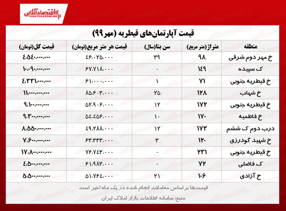 قیمت مسکن در قیطریه تهران