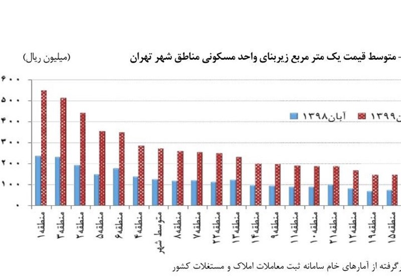مسکن زیر ۱۲ میلیون تومان در تهران نیست
