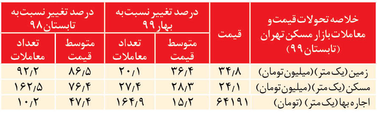 تابستان داغ بازار مسکن تهران