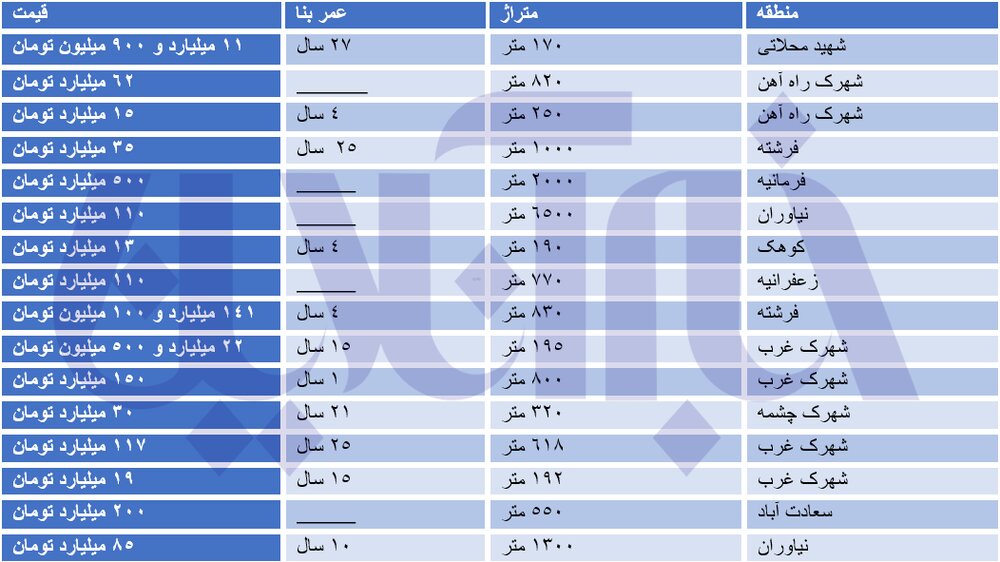 قیمت خانه های میلیاردی تهران رکورددار جهان شد