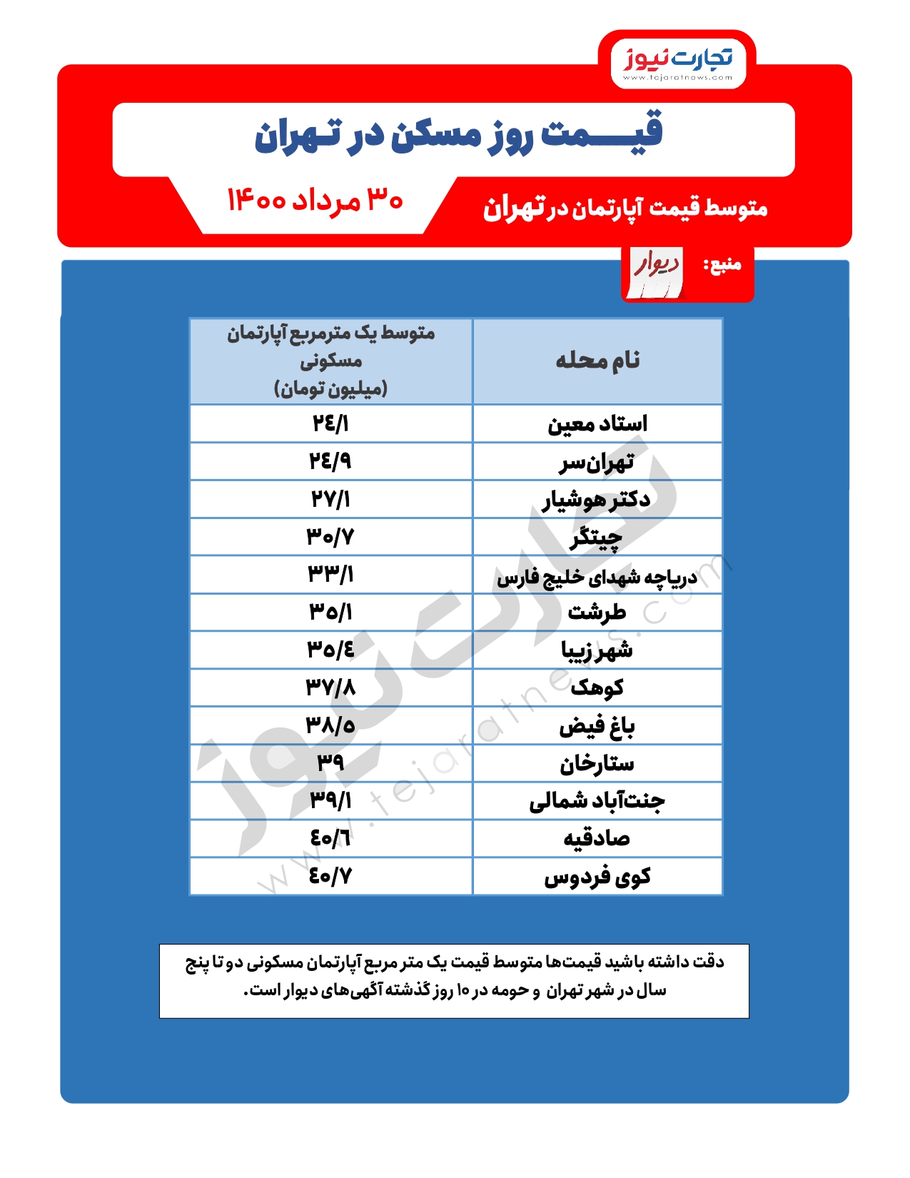 قیمت مسکن در غرب تهران چقدر است؟