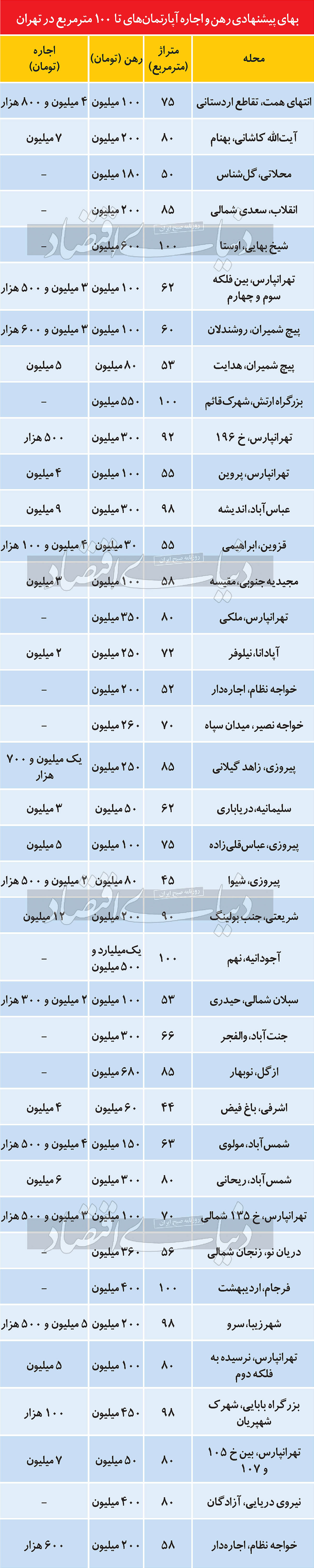 بازار اجاره مسکن از رمق افتاد؟