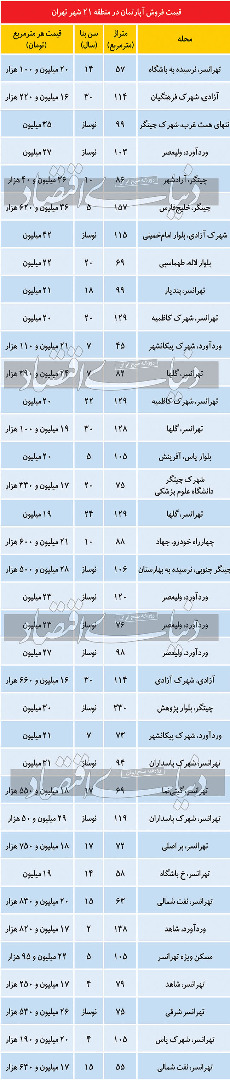 قیمت مسکن در منطقه ۲۱ تهران چند است؟