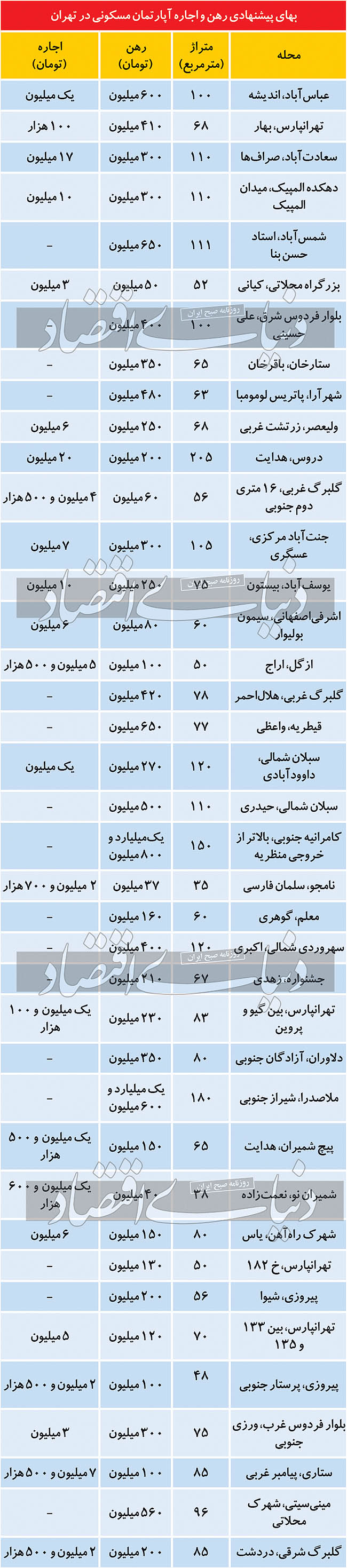 نرخ اجاره بها مسکن در آخرین روز‌های تابستان