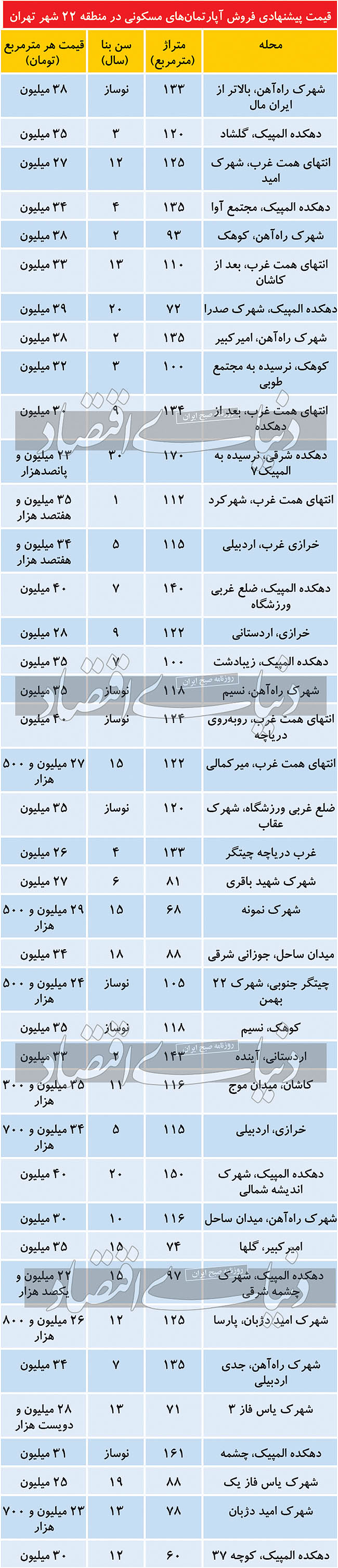 مظنه مسکن در منطقه ۲۲ پایتخت