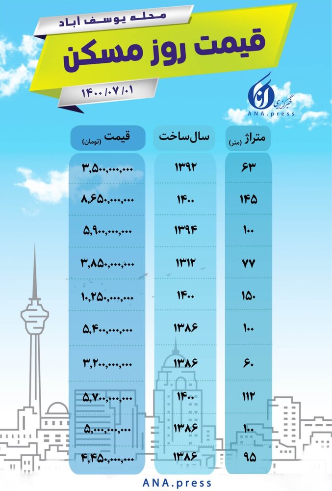 آخرین قیمت خرید مسکن پنج شنبه ۱مهر