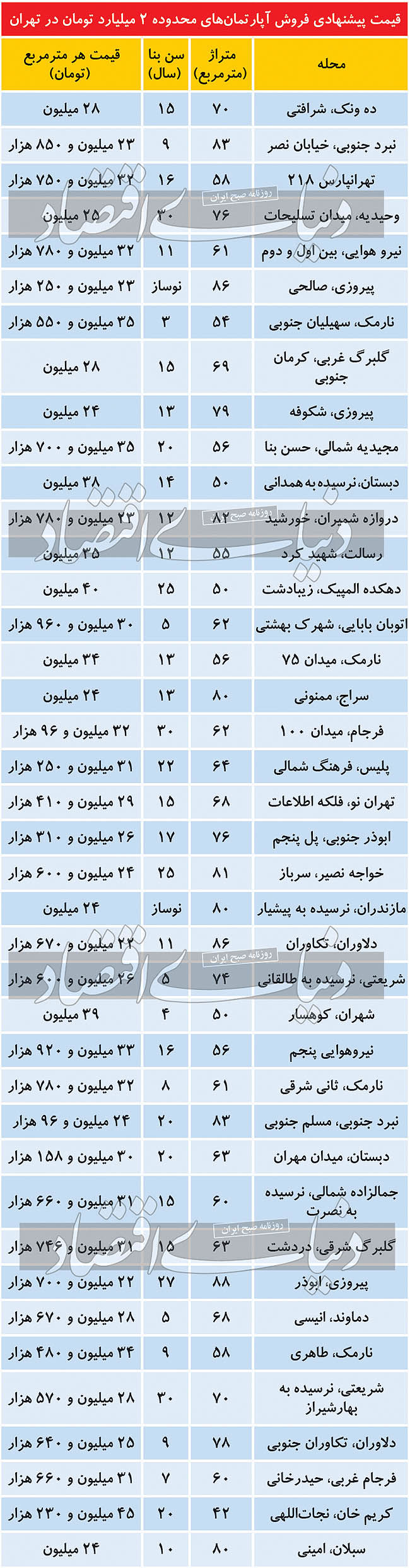 بررسی  آپارتمان‌های 2 میلیاردی تهران