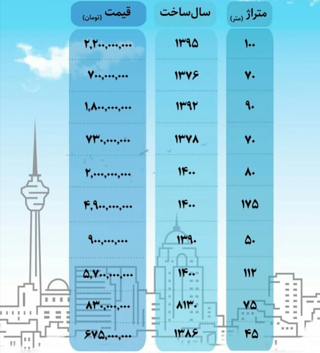 بررسی قیمت خرید مسکن یکشنبه ۴مهر