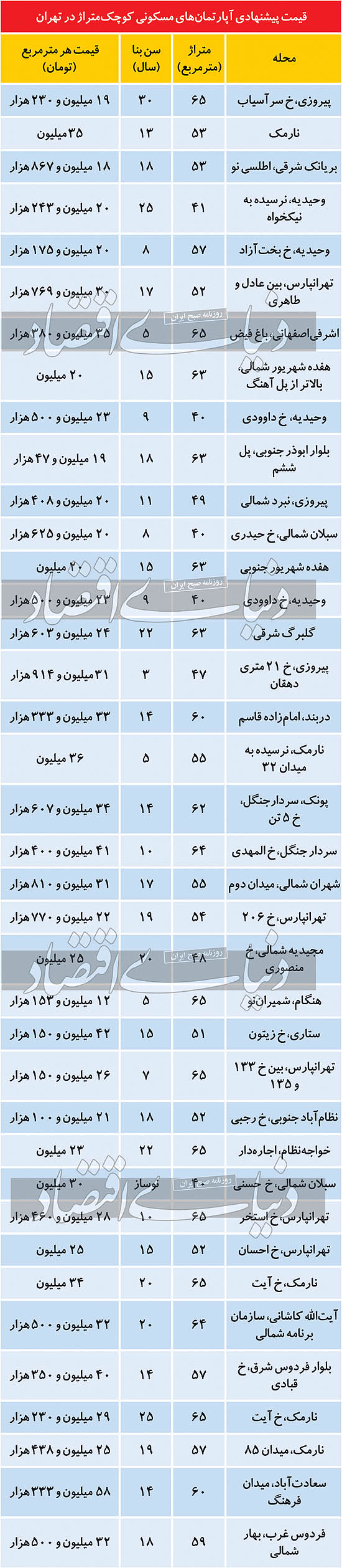 این خانه ها سریع فروخته می‌شوند