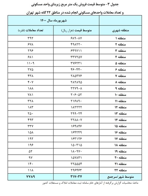 نزولی شدن قیمت خانه در این مناطق