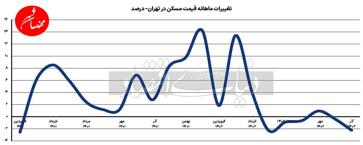 ریزش قیمت مسکن در نیمه شمالی تهران