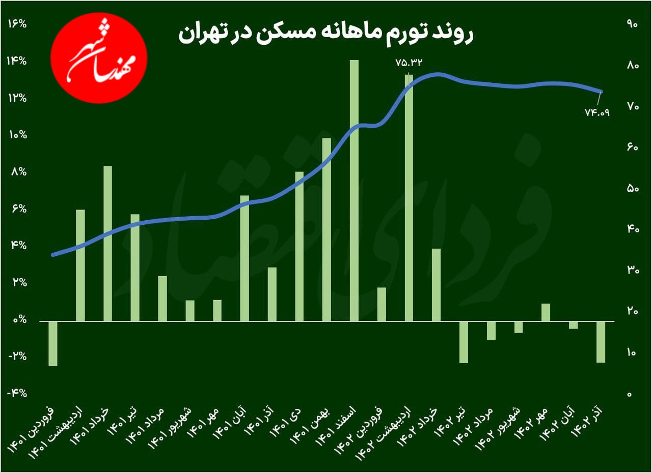 روند تورم ماهانه مسکن در تهران