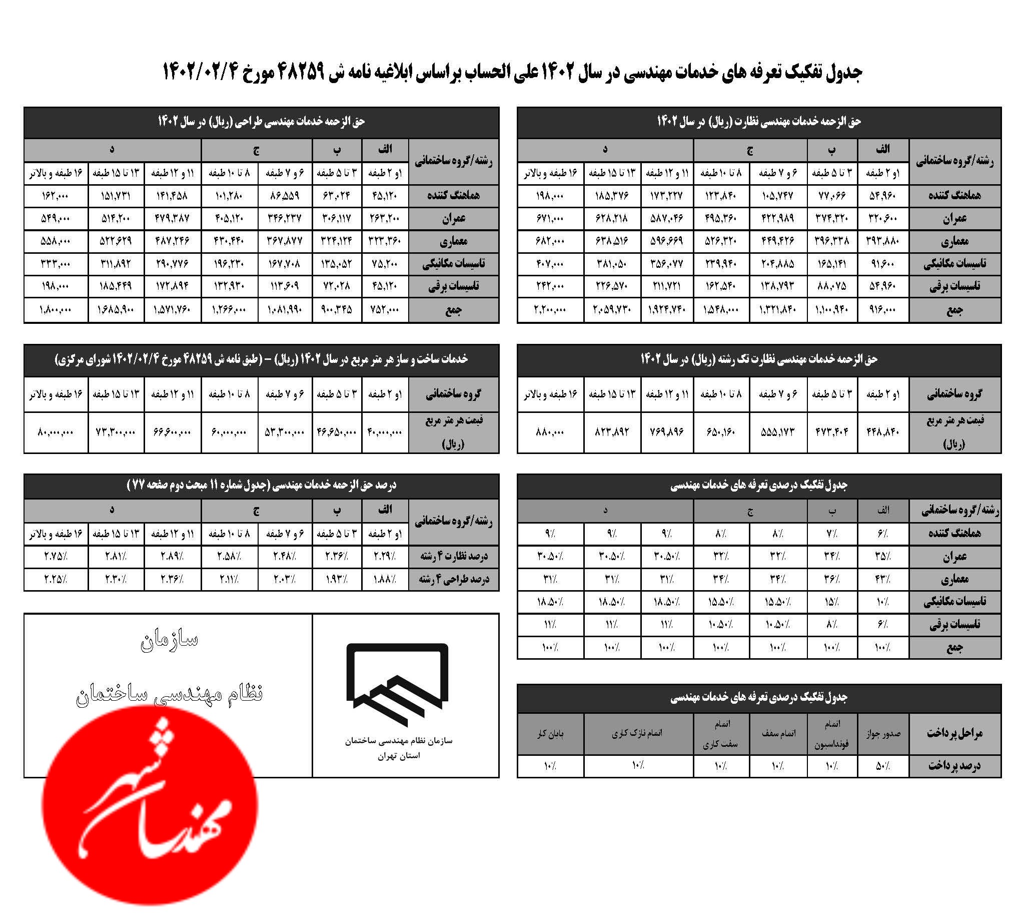 تعرفه نظام مهندسی ۱۴۰۲ طراحی نظارت قطعی شد