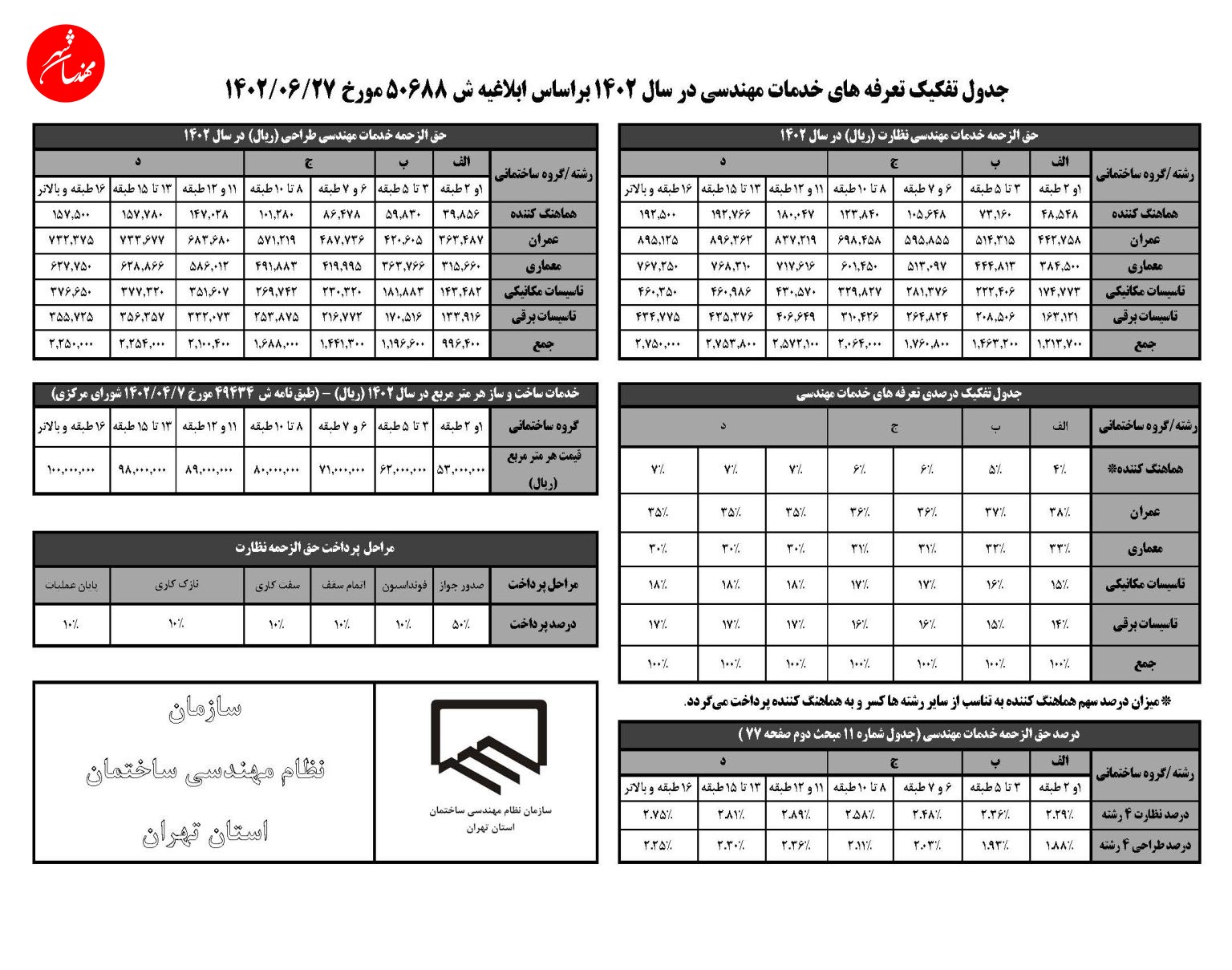 آیا میدانید درصد هماهنگ کنندگی از خود ناظر هماهنگ کننده کسر میگردد.