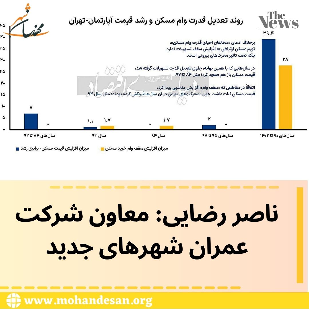 تورم ایجاد شدهِ وام مسکن از توهم تا واقعیت