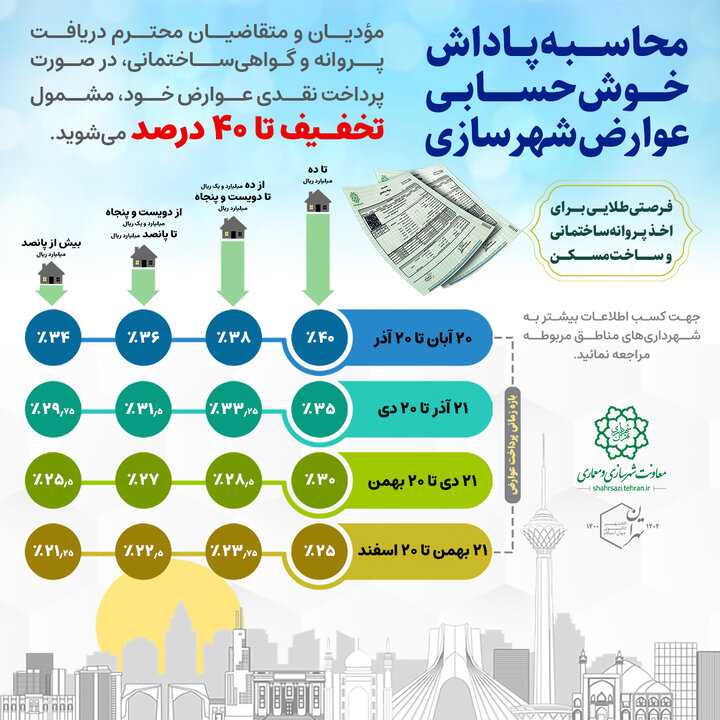 نحوه محاسبه عوارض ساخت و پروانه شهرداری