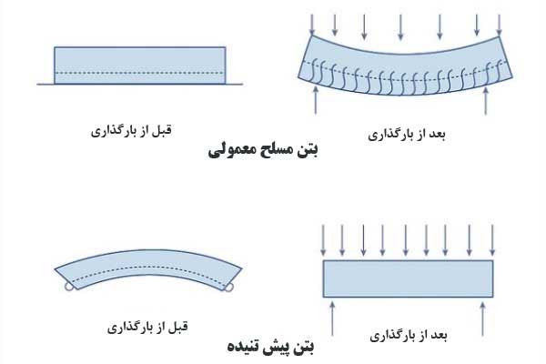 تأثیر-پیش-تنیدگی