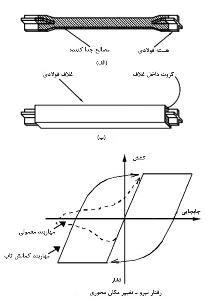 دیاگرام-مهاربند